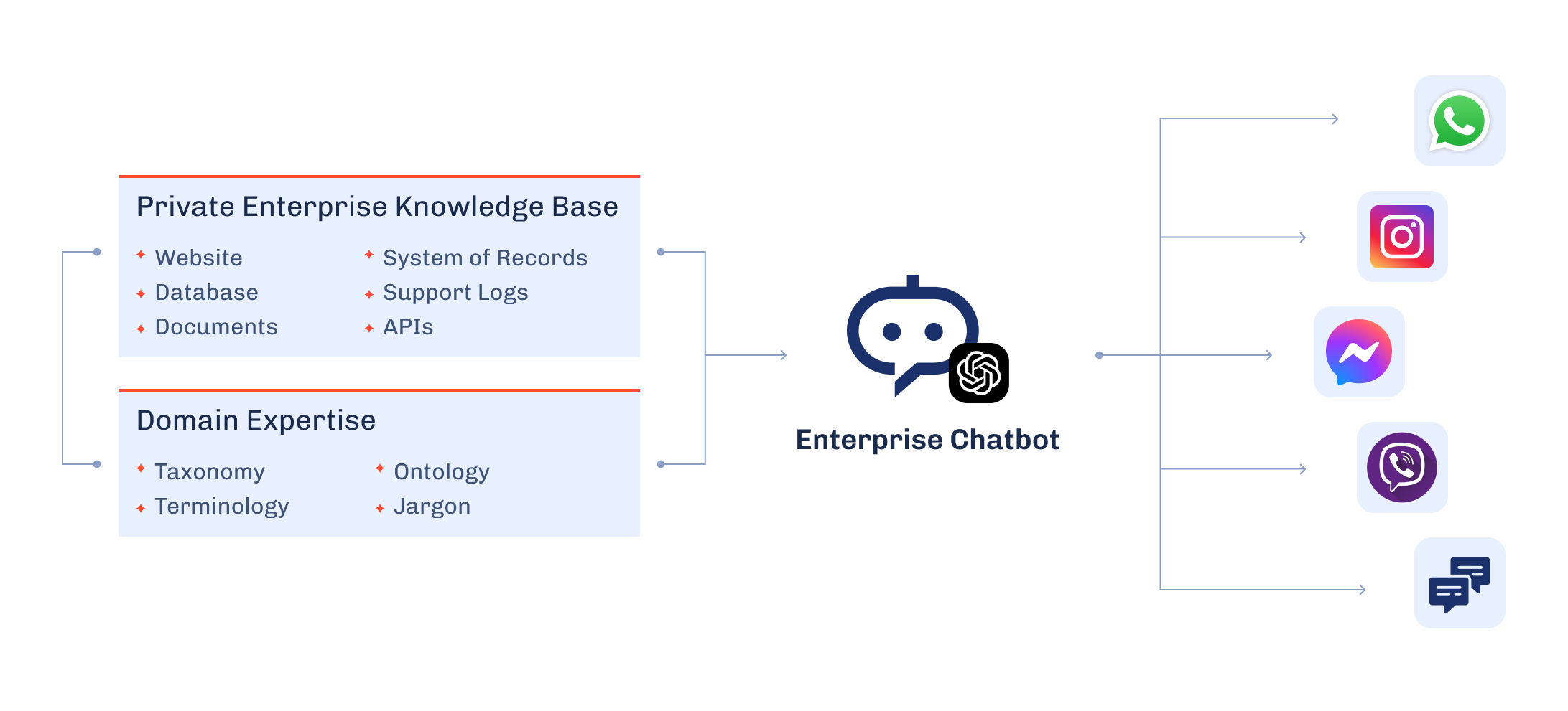 Enterprise chatbot fed by a knowledge base and domain expertise, outputting to chat apps