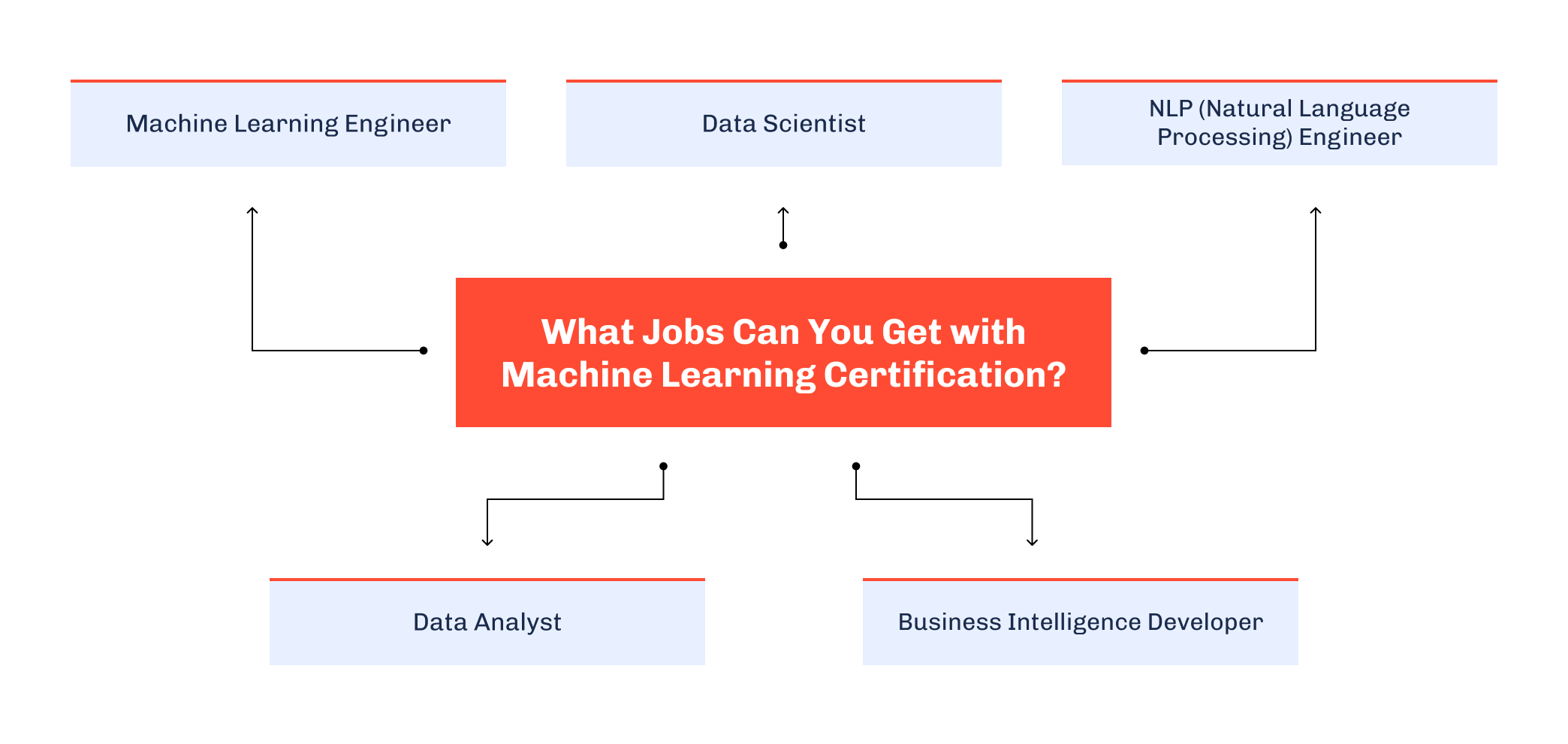 Diagram of ML certification jobs: ML engineer, data scientist, NLP engineer, analyst, BI developer