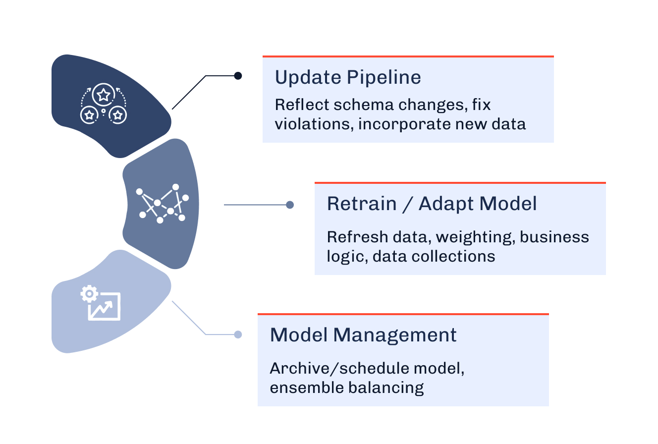 Three cards: update pipeline, retrain or adapt model, and model management