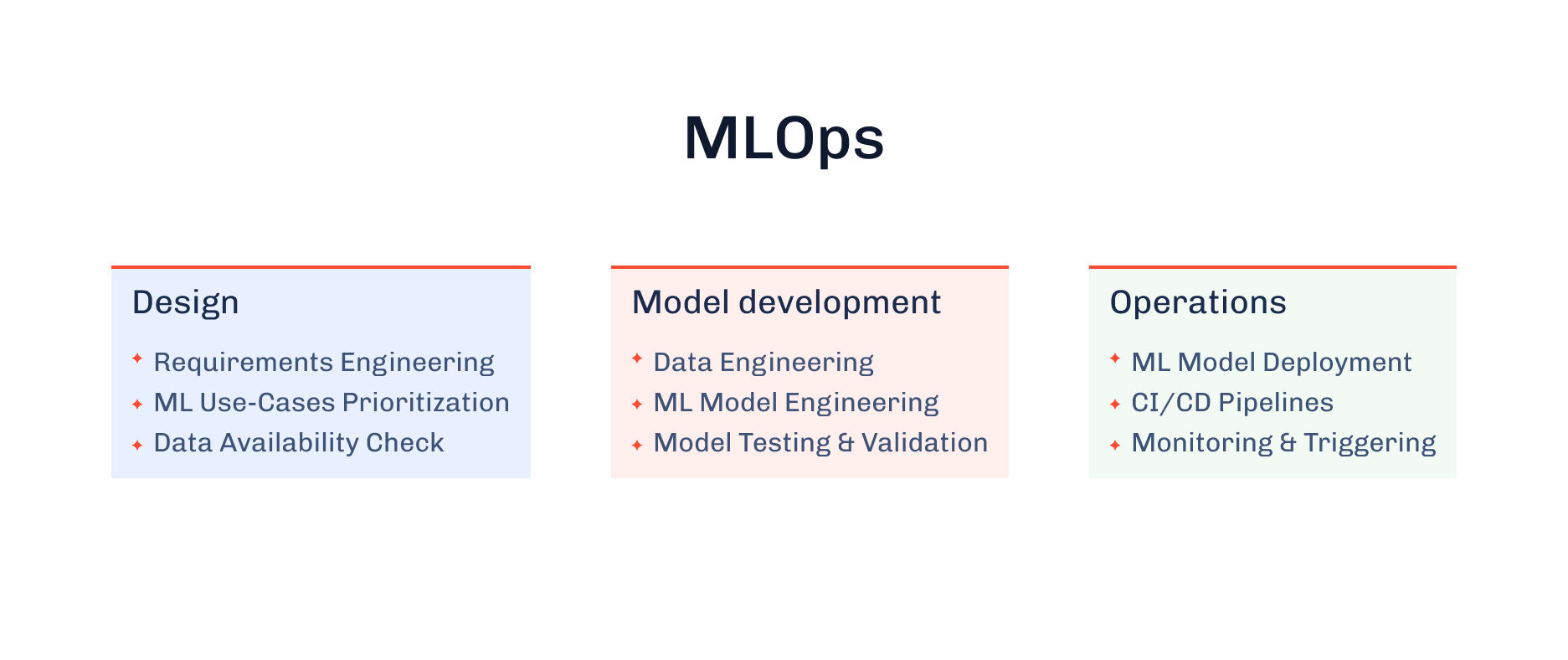MLOps three columns: design, model development, and operations with bullet lists
