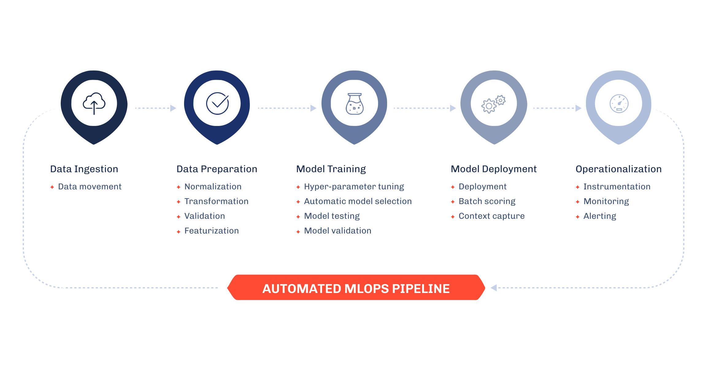 Five-stage automated MLOps pipeline from data ingestion to operationalization