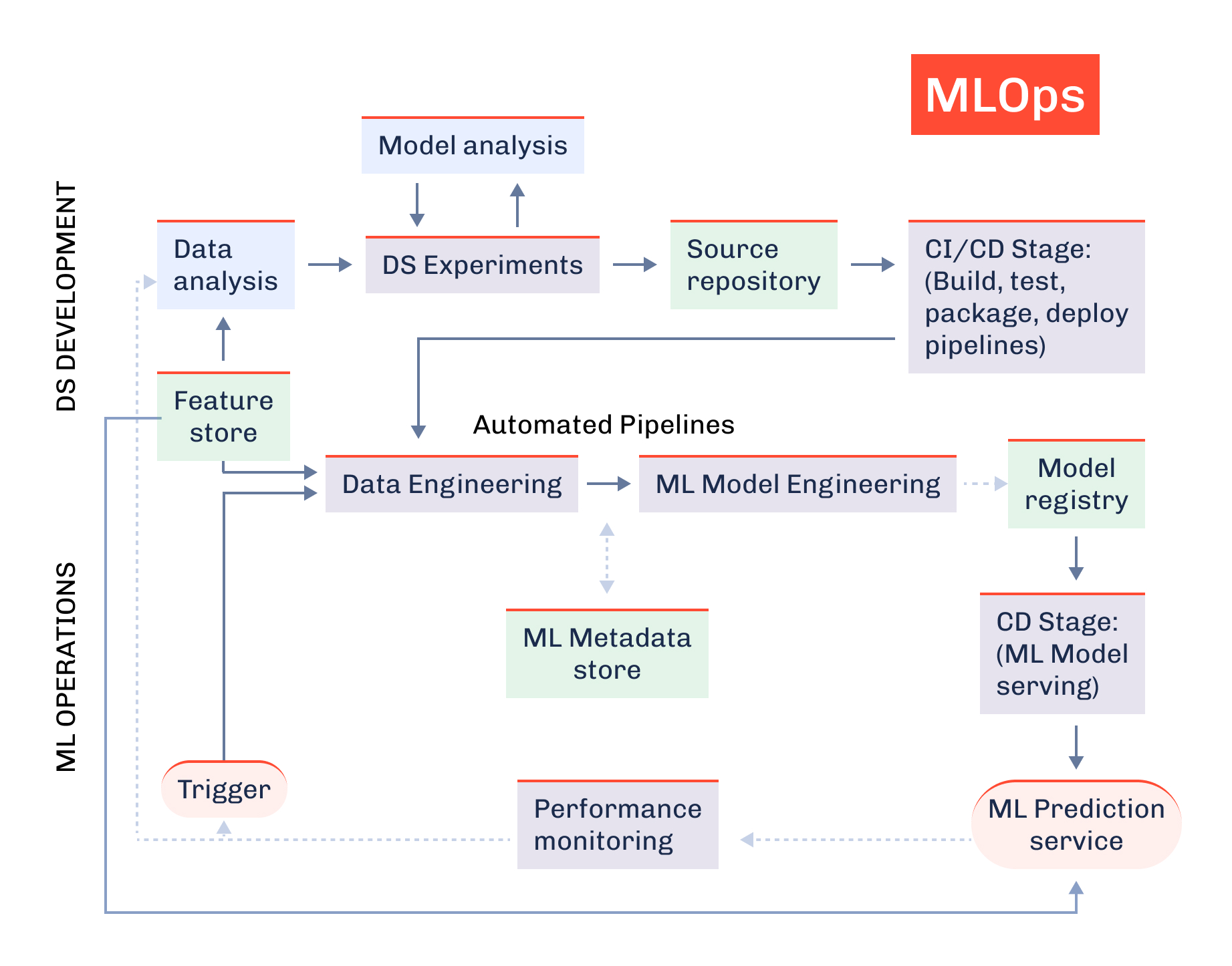 MLOps flowchart linking data science development and ML operations from feature store to prediction