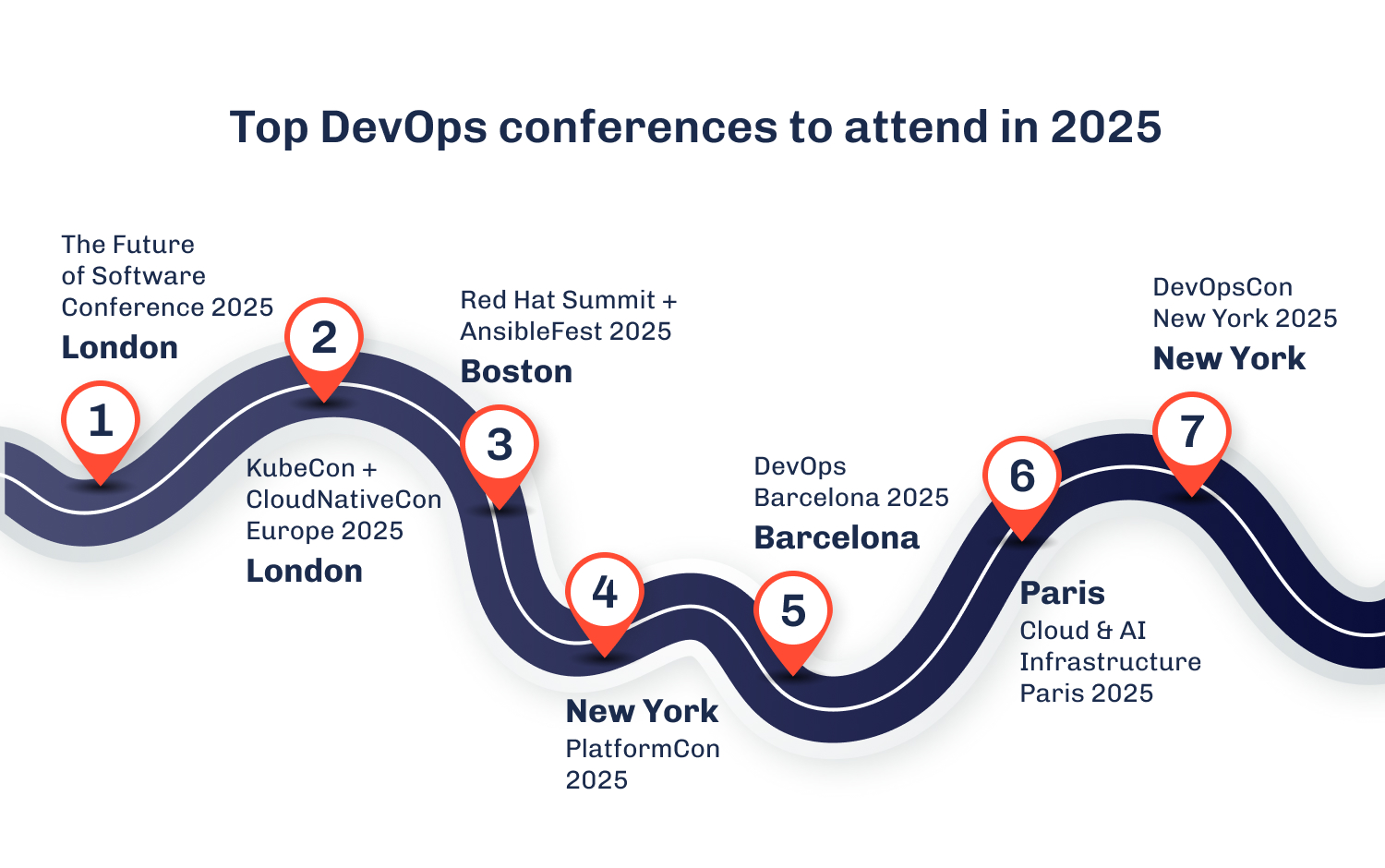 Wavy numbered path of seven top DevOps conferences to attend in 2025