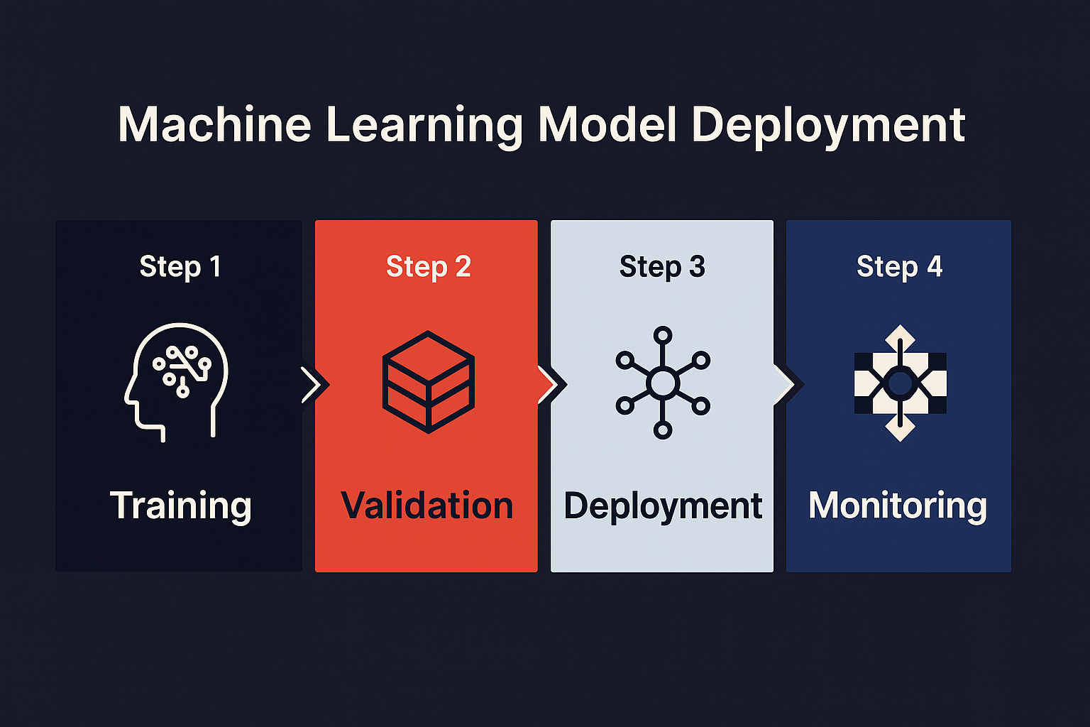 Four-step machine learning model deployment: training, validation, deployment, monitoring