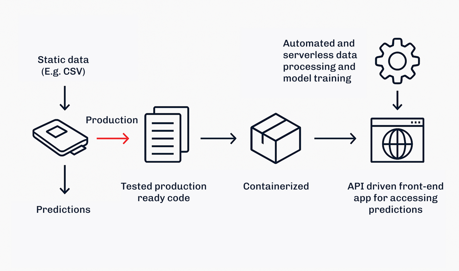 Flow from static CSV data through production code and a container to an API-driven front-end