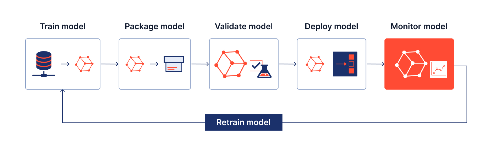 Pipeline from train and package through validate, deploy, monitor, and retrain