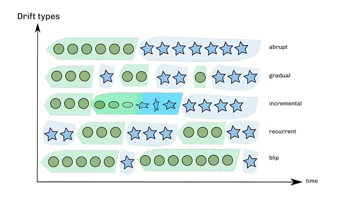 Chart of five drift types over time using green circles and blue stars