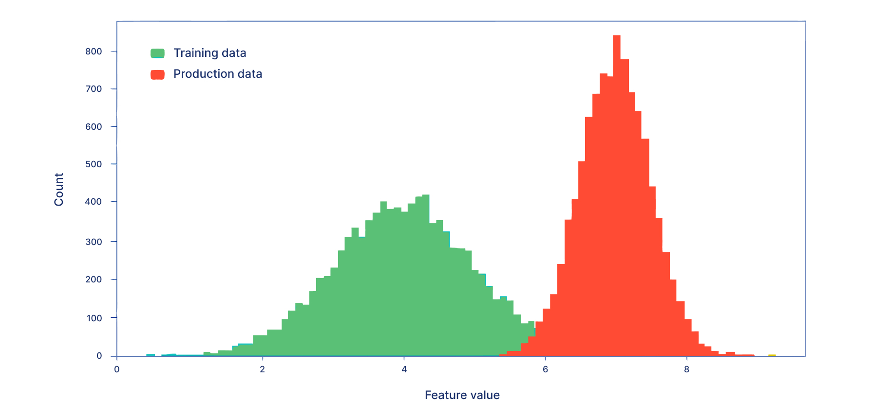 Histogram overlay of green training data and red production data by feature value