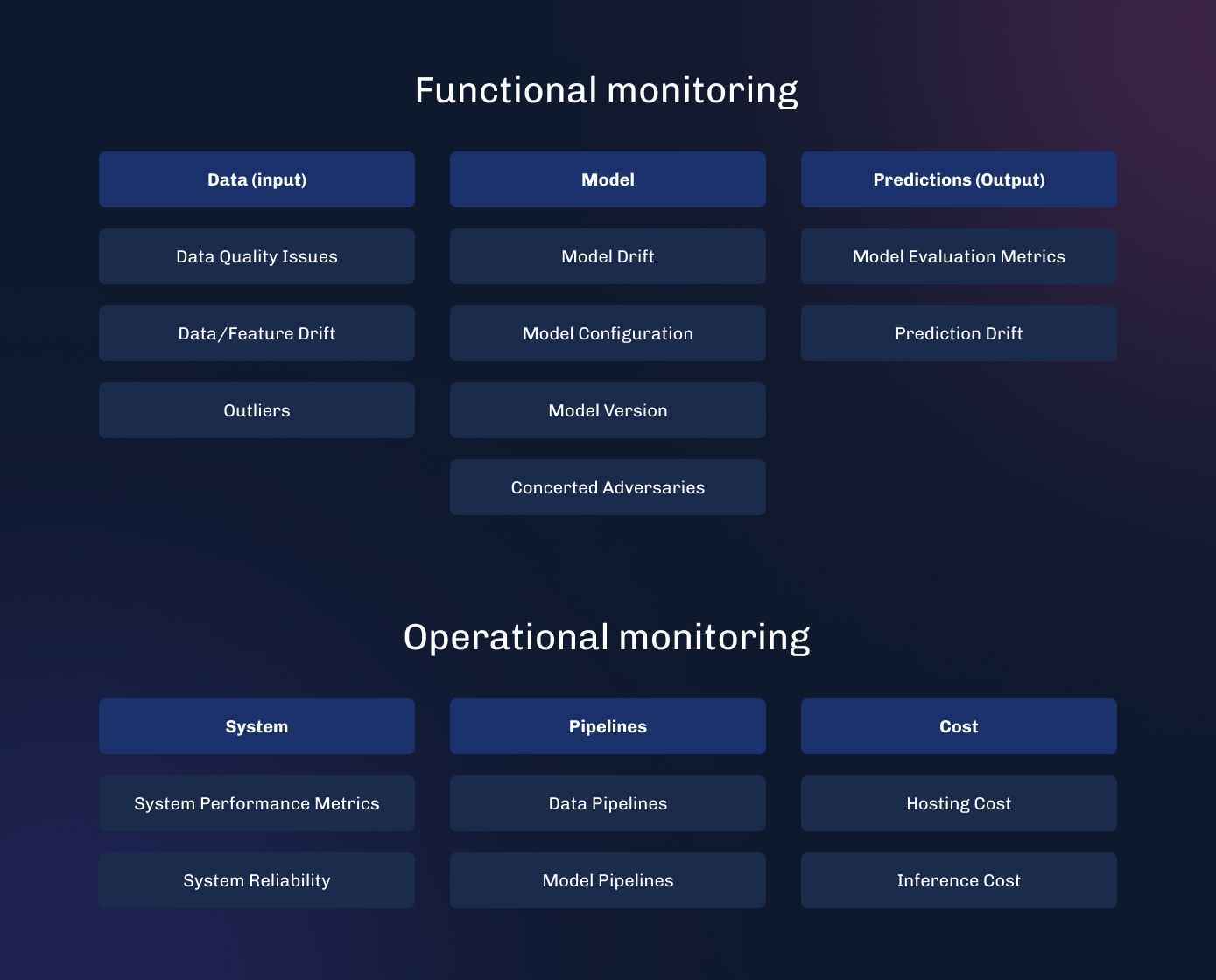 Grid of functional and operational ML monitoring categories