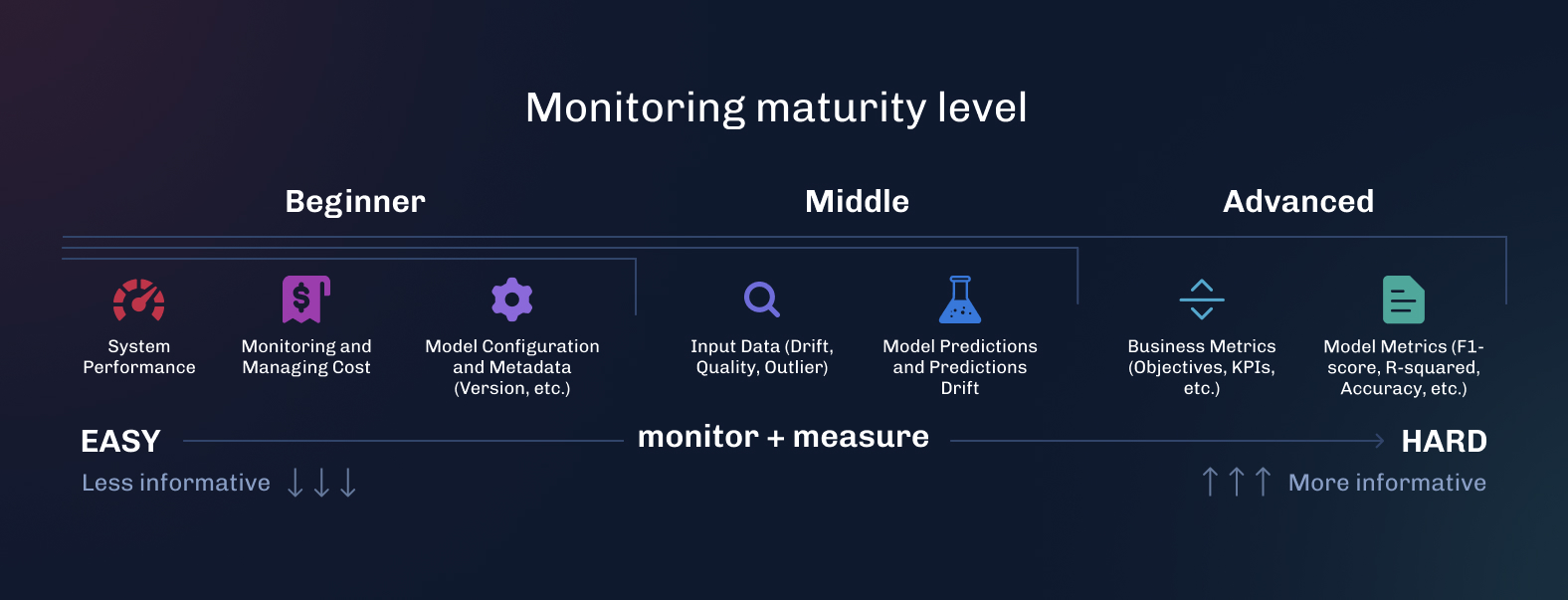 Monitoring maturity from beginner to advanced, easy and less informative to hard and more informative