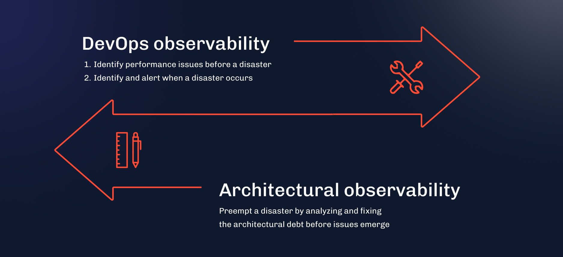 Two opposing arrows labeled DevOps observability and Architectural observability