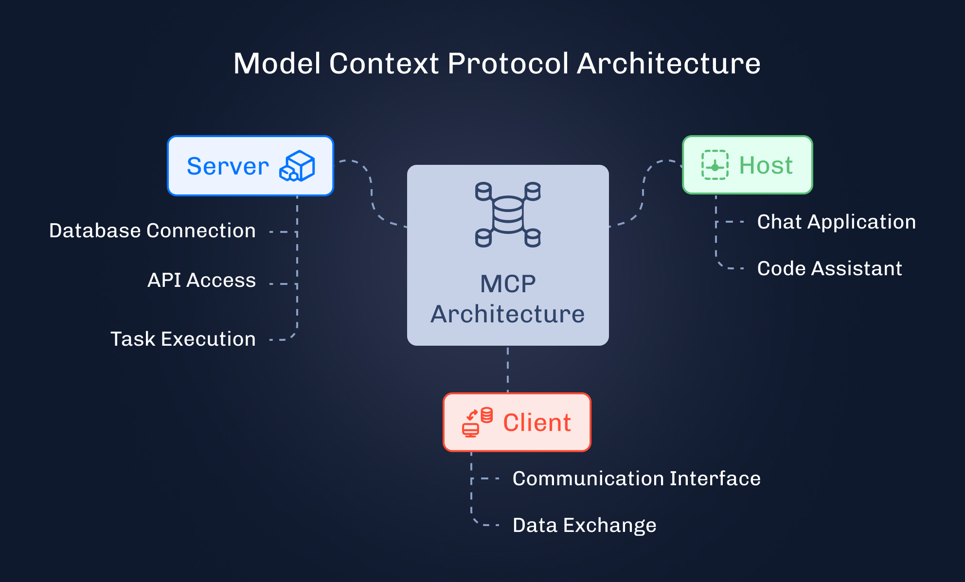 Diagram titled Model Context Protocol Architecture linking Server, Host, and Client