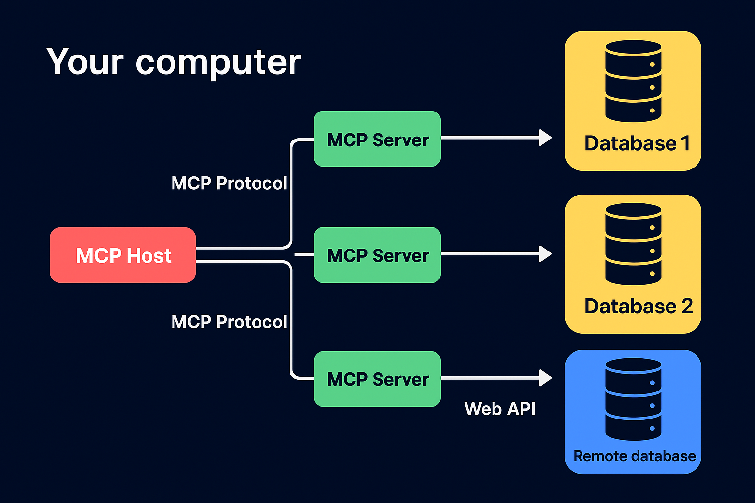 MCP Host connecting via MCP Protocol to three servers and databases