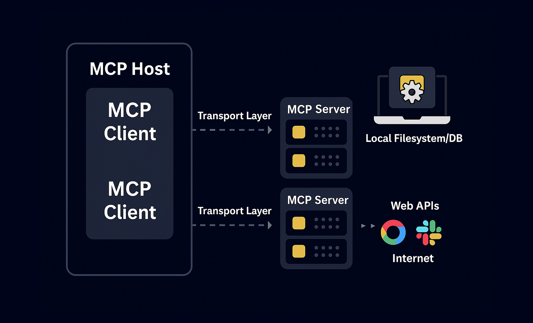 MCP Host with two clients connected through a transport layer to MCP servers