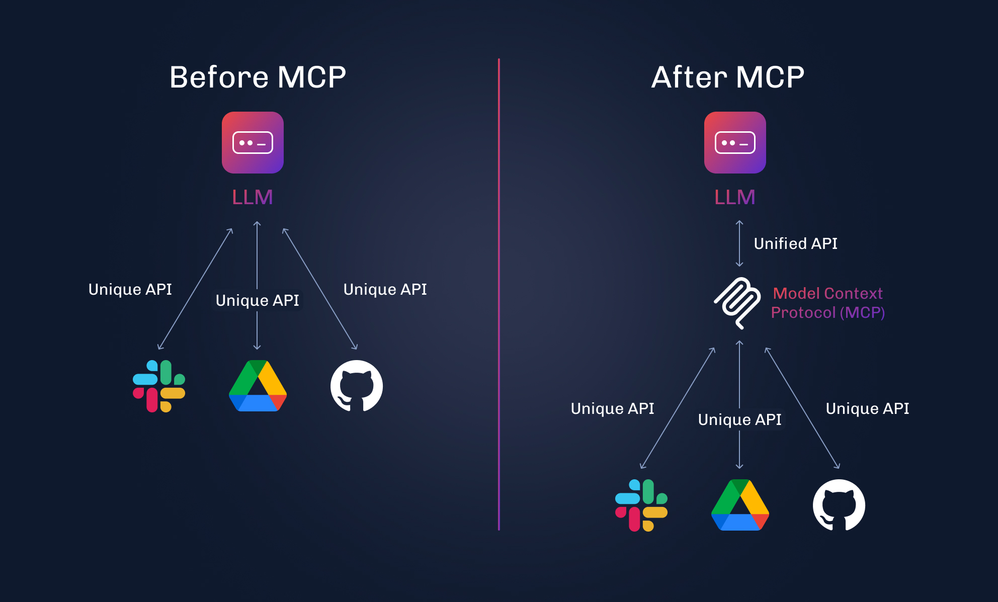 Side-by-side Before MCP and After MCP diagrams of an LLM connecting to apps