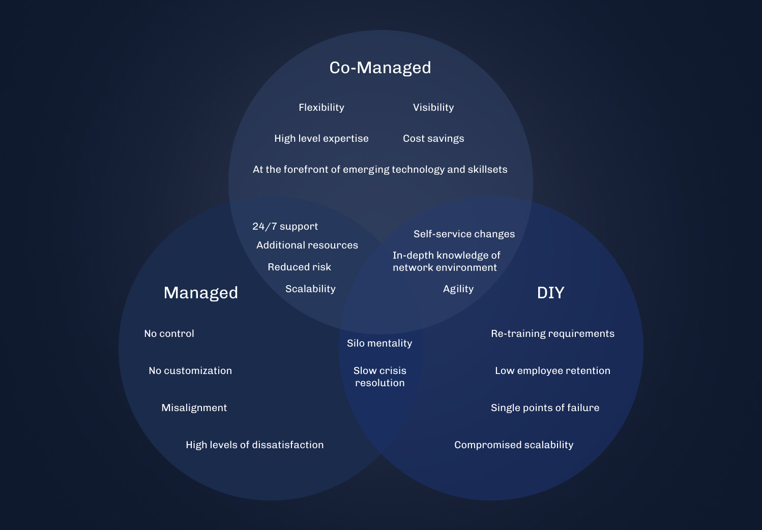 Venn diagram of Managed, Co-Managed, and DIY with overlapping benefits and drawbacks