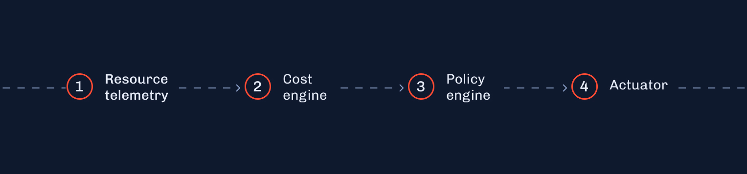 Four-step pipeline: resource telemetry, cost engine, policy engine, and actuator