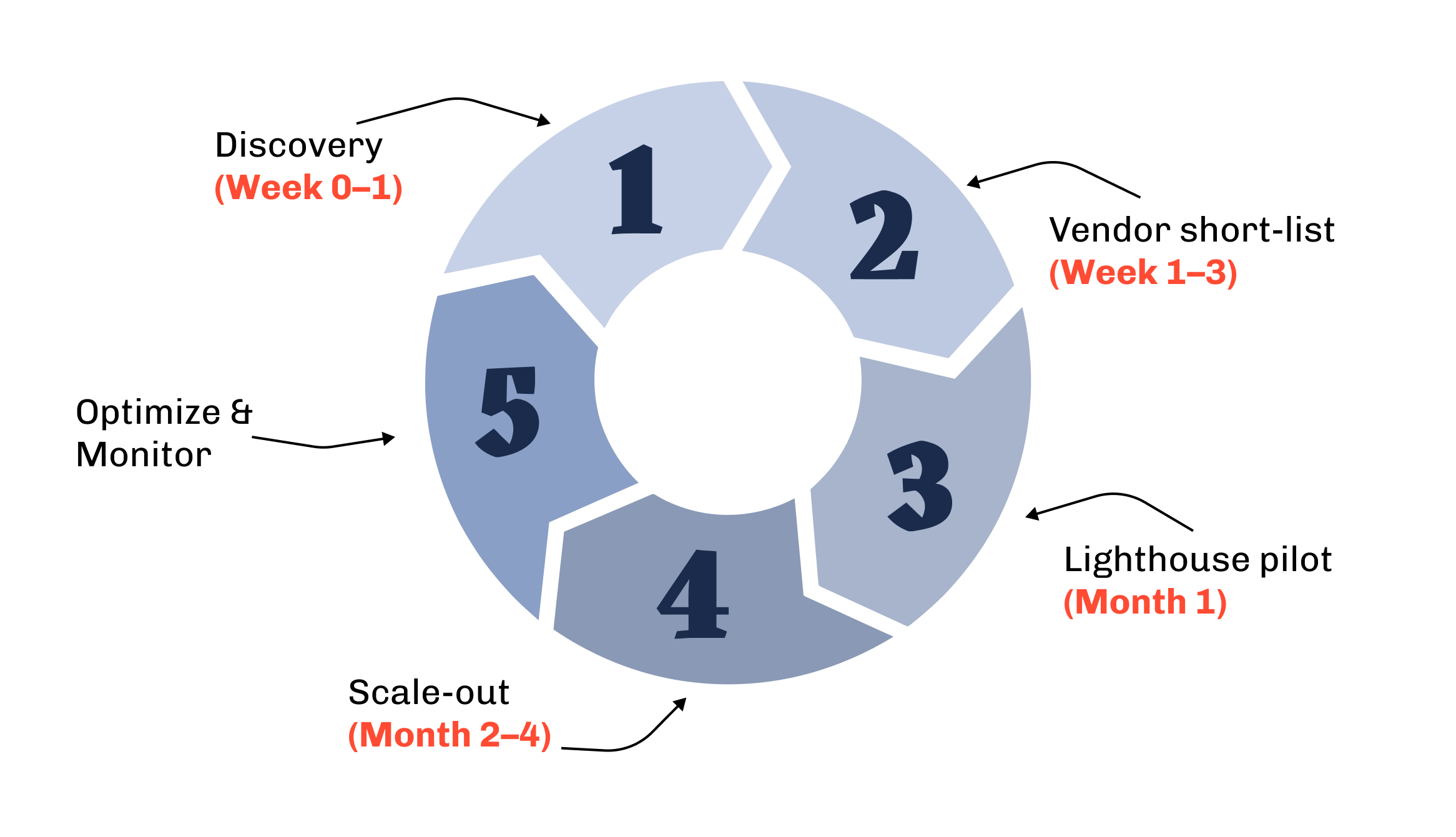 Circular five-step process: discovery, vendor short-list, lighthouse pilot, scale-out, optimize