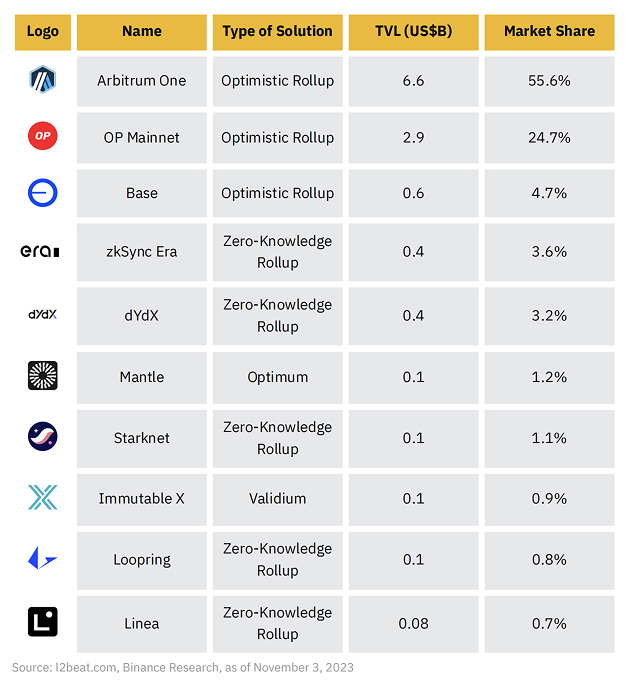L2 ranking by TVL and market share: Arbitrum One, OP Mainnet, Base, zkSync Era, and more