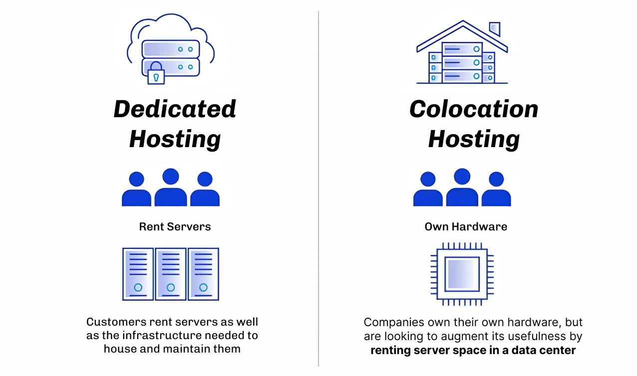 Side-by-side graphic comparing dedicated hosting rent servers with colocation own hardware