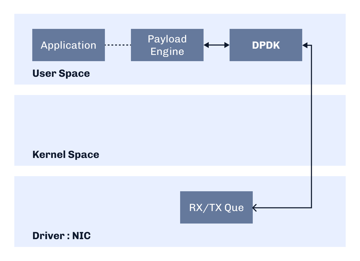 Layered diagram of Application, Payload Engine, and DPDK in user space linked to NIC RX/TX queue