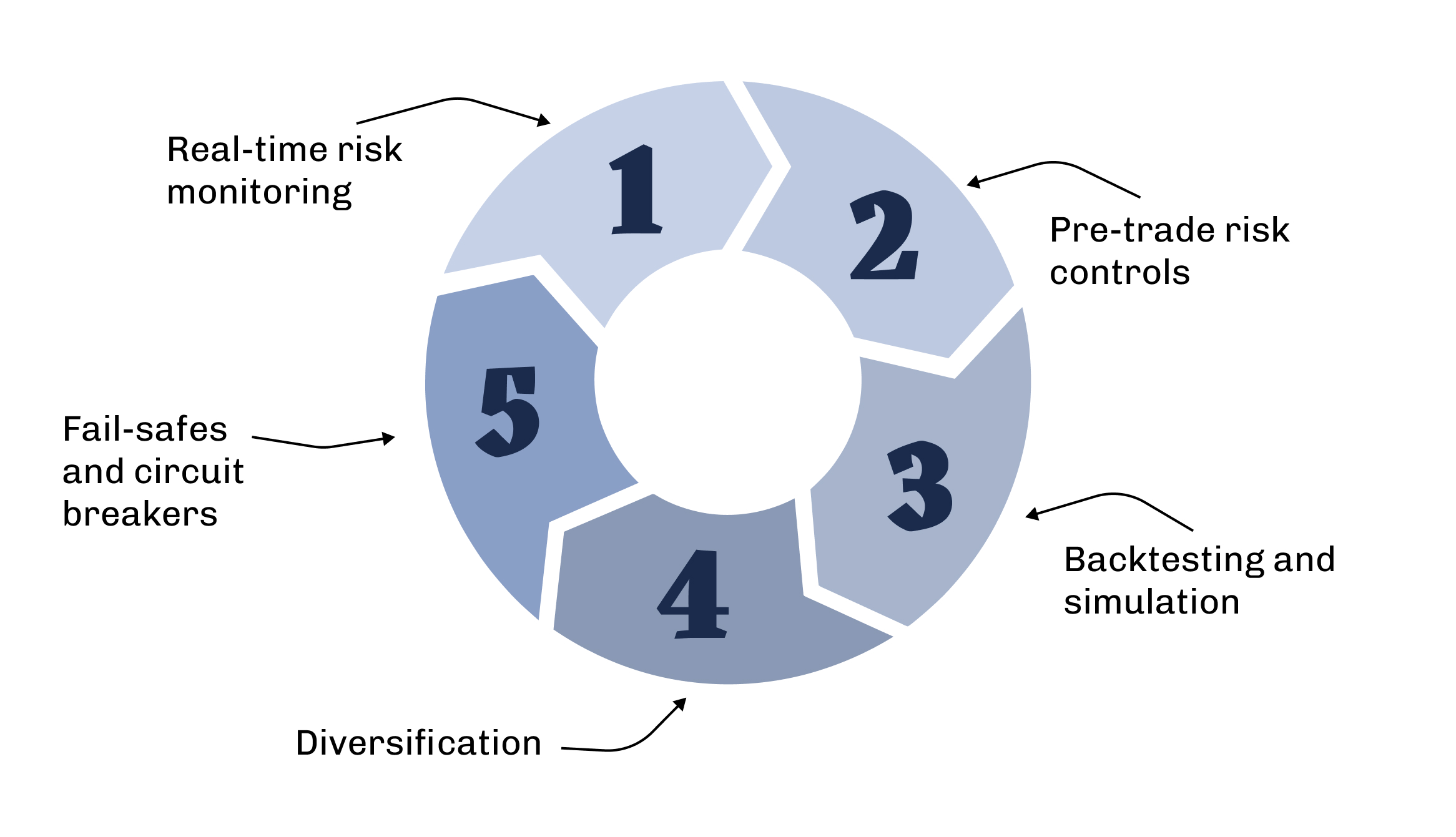 Circular five-step diagram: risk monitoring, pre-trade controls, backtesting, diversification, fail-safes