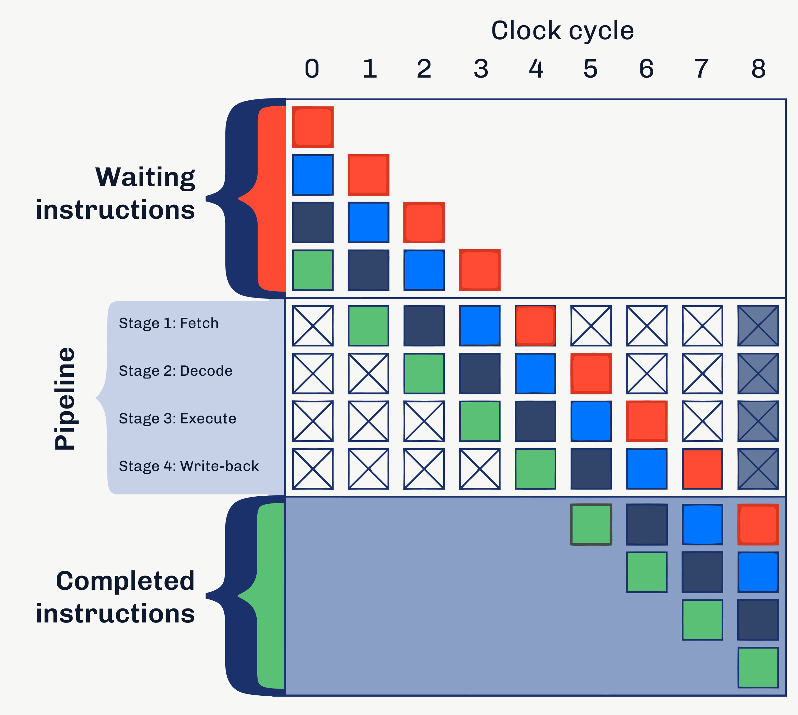 Clock-cycle chart of waiting instructions moving through a four-stage pipeline to completed instructions