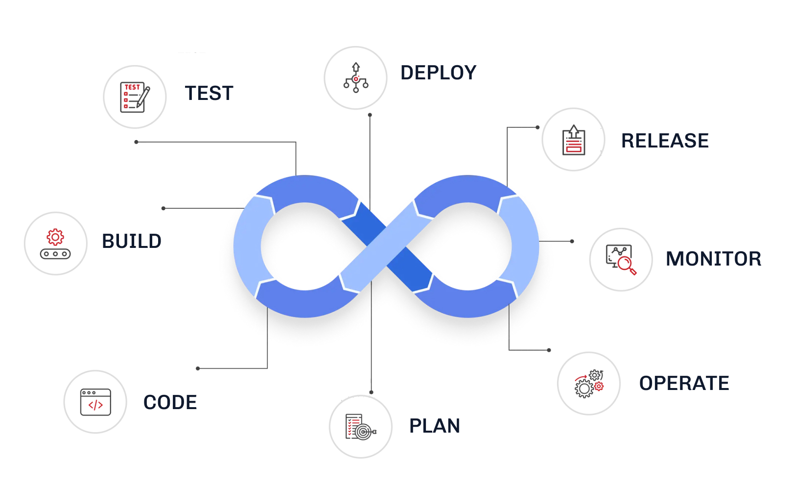 DevOps infinity loop labeled Plan, Code, Build, Test, Deploy, Release, Operate, and Monitor