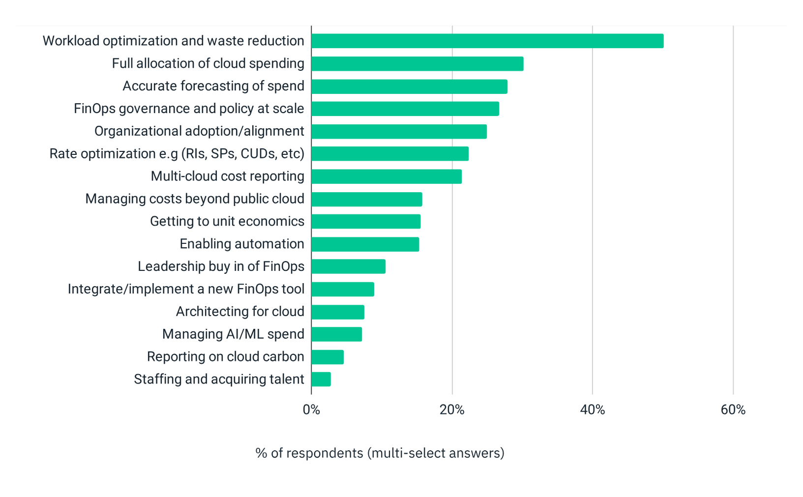 Bar chart of FinOps priorities, workload optimization and waste reduction leading near 50 percent