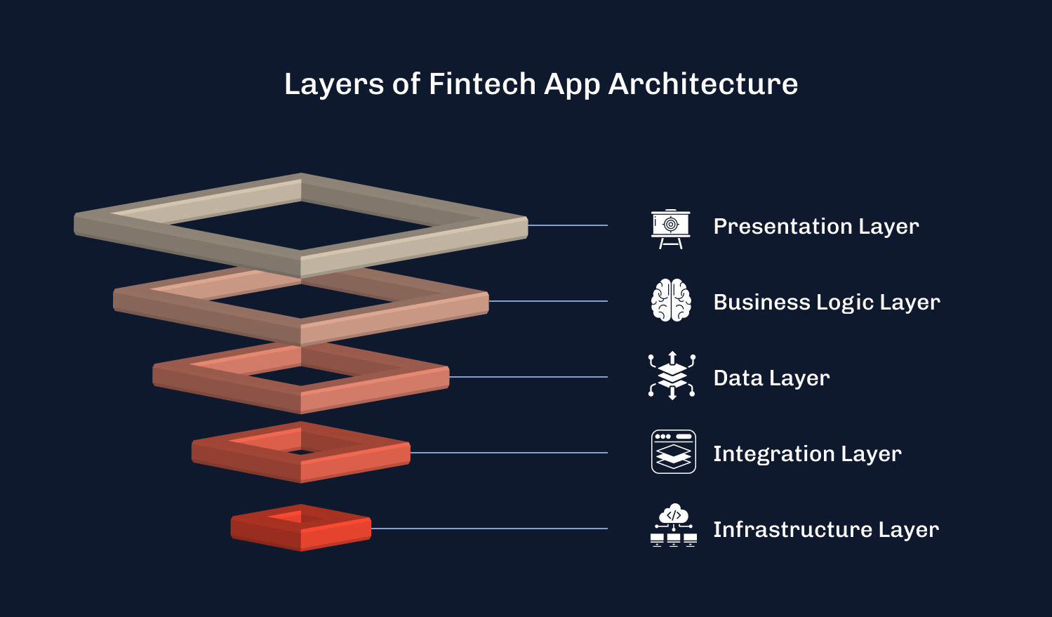 Stacked layers of fintech app architecture from presentation through infrastructure