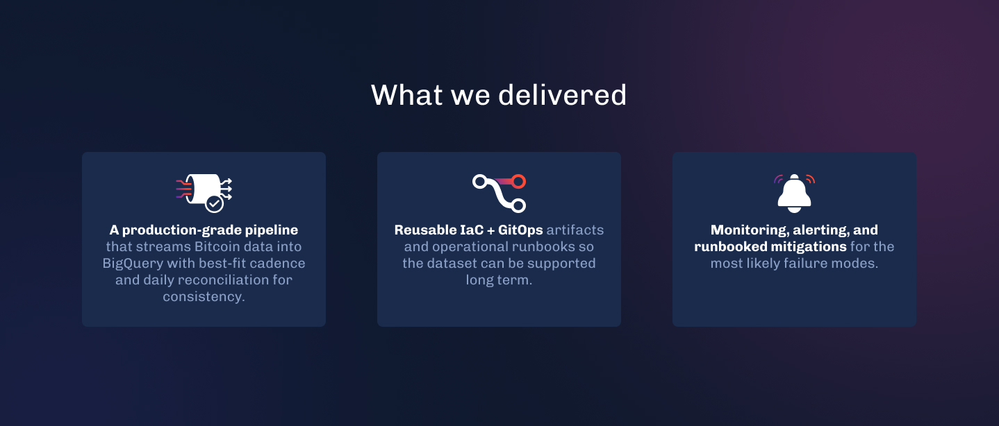 Cards titled What we delivered: Bitcoin-BigQuery pipeline, IaC plus GitOps, and monitoring
