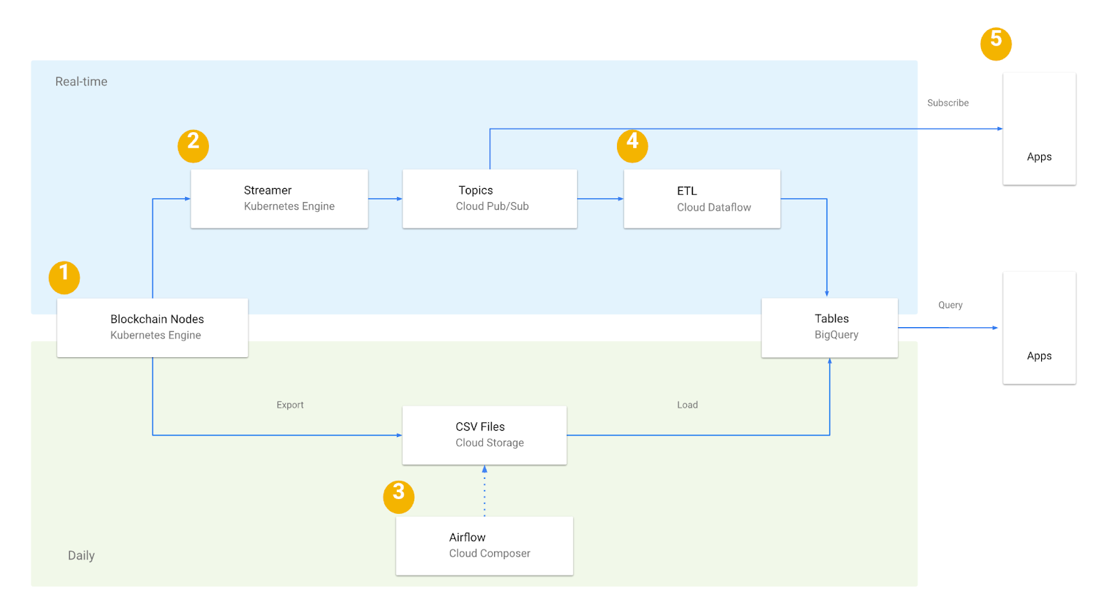 Flow from blockchain nodes through Streamer, Pub/Sub, Dataflow, and Airflow into BigQuery