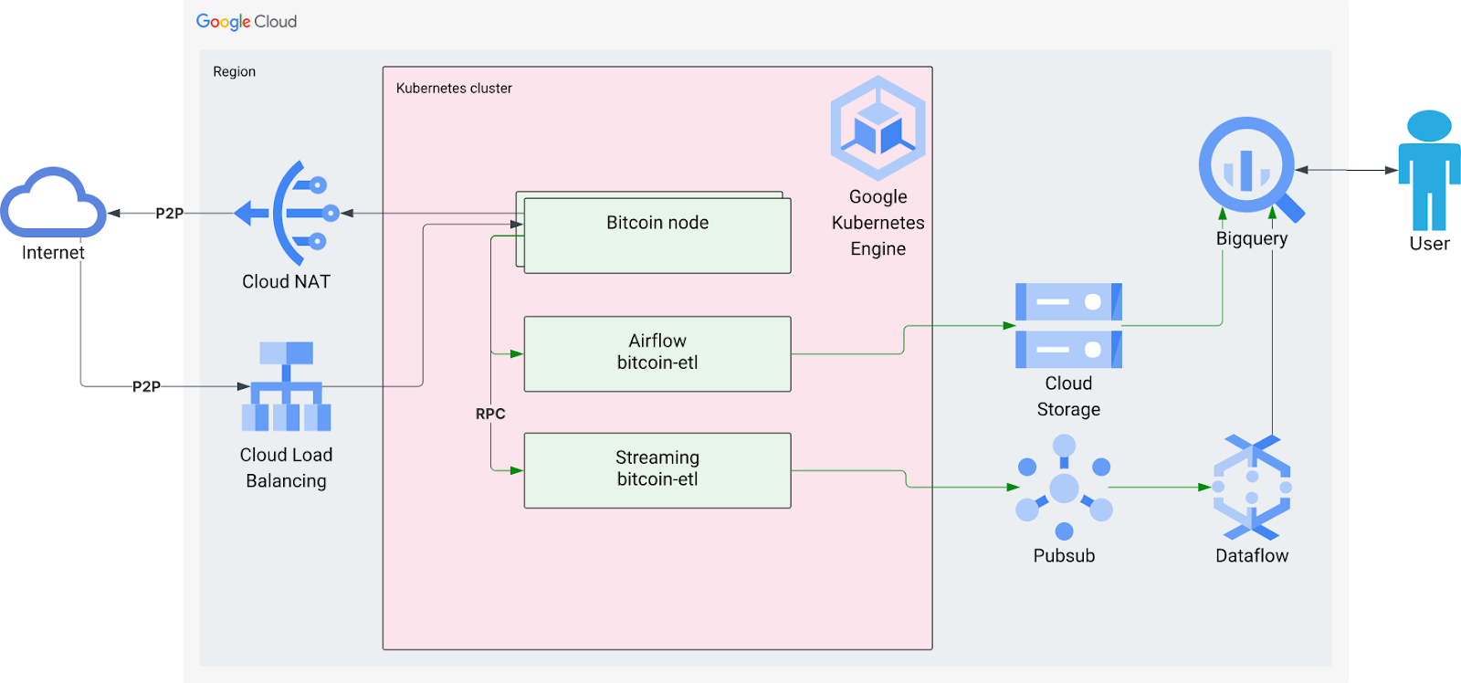 Google Cloud diagram of a Bitcoin node with Airflow and streaming ETL on GKE to BigQuery