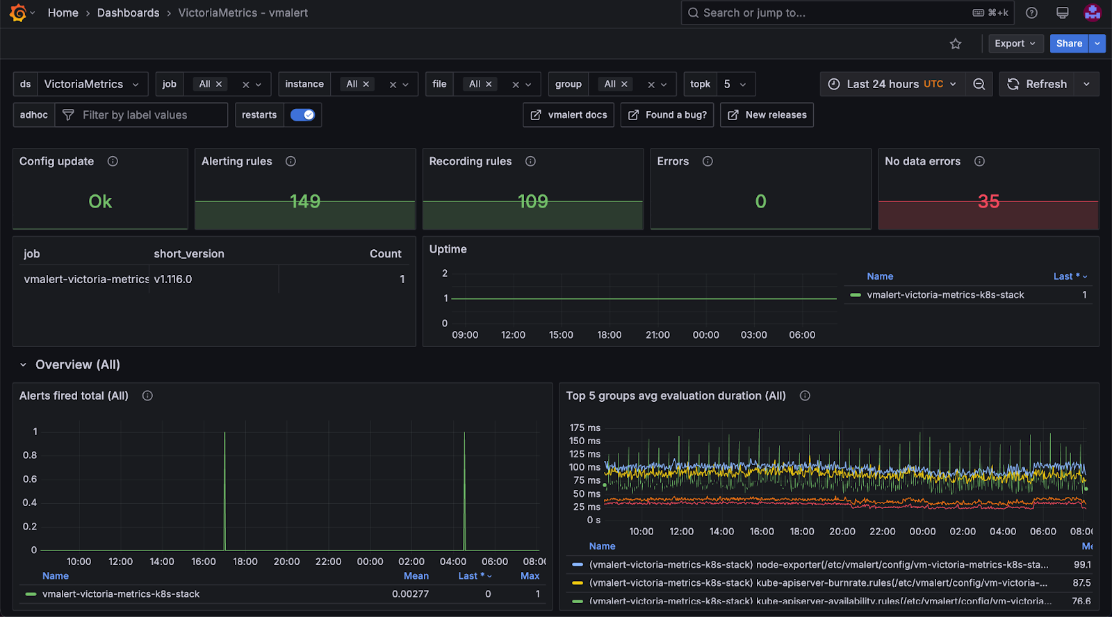 Grafana vmalert dashboard with 149 alerting rules, 109 recording rules, and uptime charts