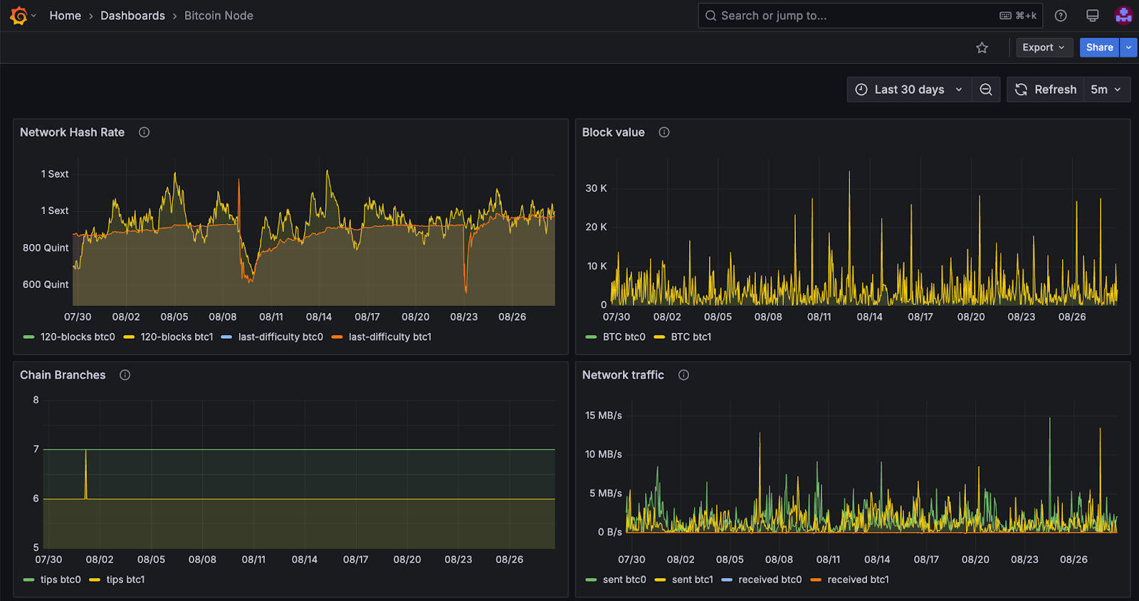 Grafana Bitcoin node dashboard of hash rate, block value, chain branches, and traffic