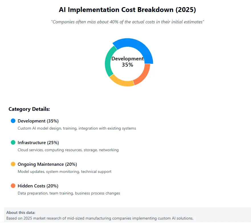 Donut chart of 2025 AI implementation costs, development at 35 percent plus three other categories