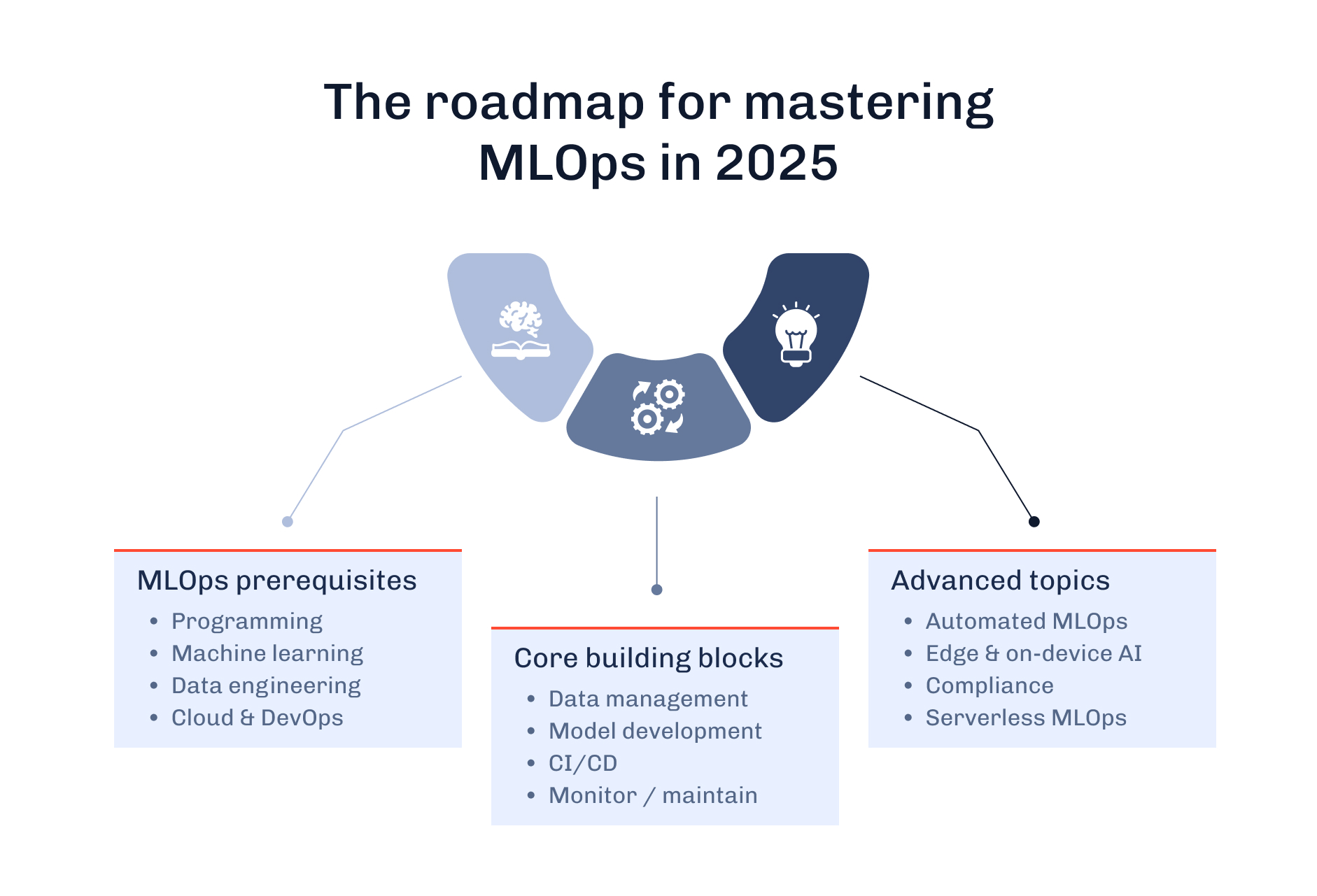 Roadmap for mastering MLOps in 2025 from prerequisites through core blocks to advanced topics