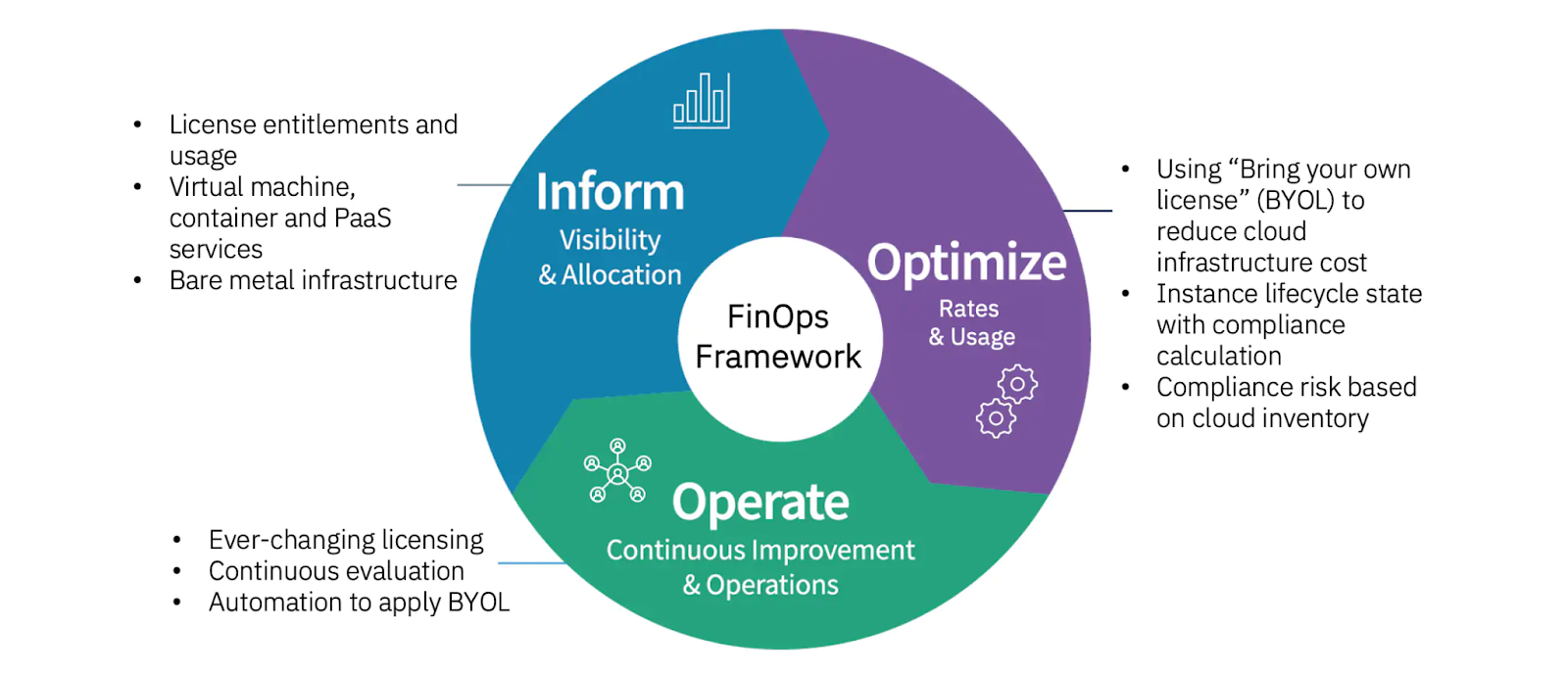 FinOps Framework wheel covering Inform, Optimize, and Operate with related practices