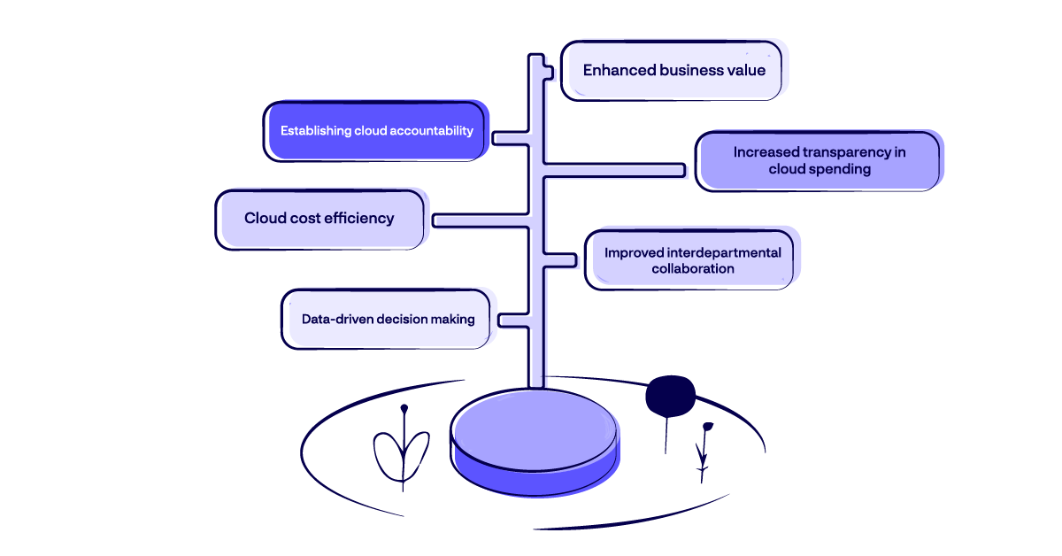 Tree diagram of FinOps outcomes: accountability, cost efficiency, transparency, and collaboration
