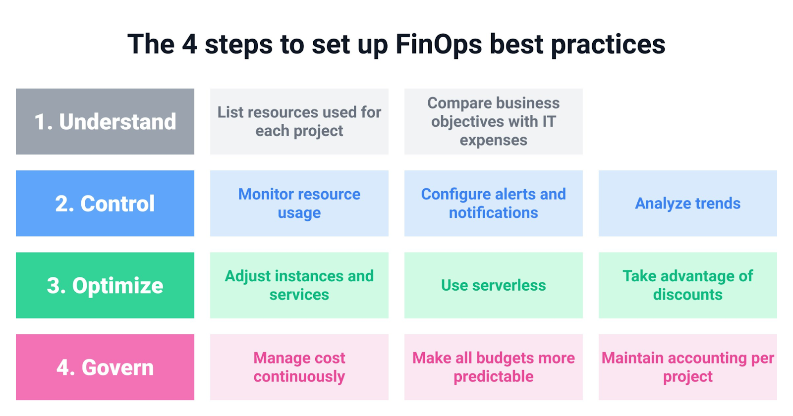 Grid of four FinOps setup steps: Understand, Control, Optimize, and Govern