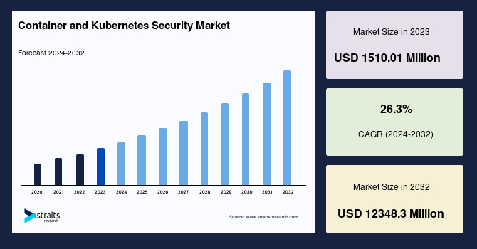 Straits Research forecast of container and Kubernetes security market growing through 2032