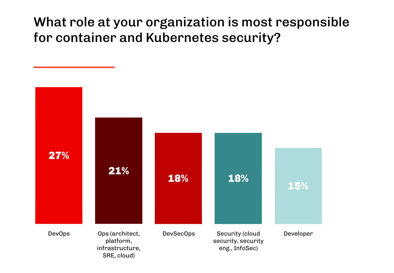 Bar chart of which roles own container and Kubernetes security, DevOps leading at 27 percent