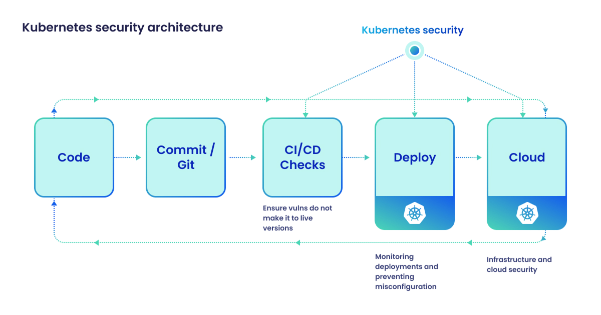Kubernetes security architecture from code and Git through CI/CD checks to deploy and cloud
