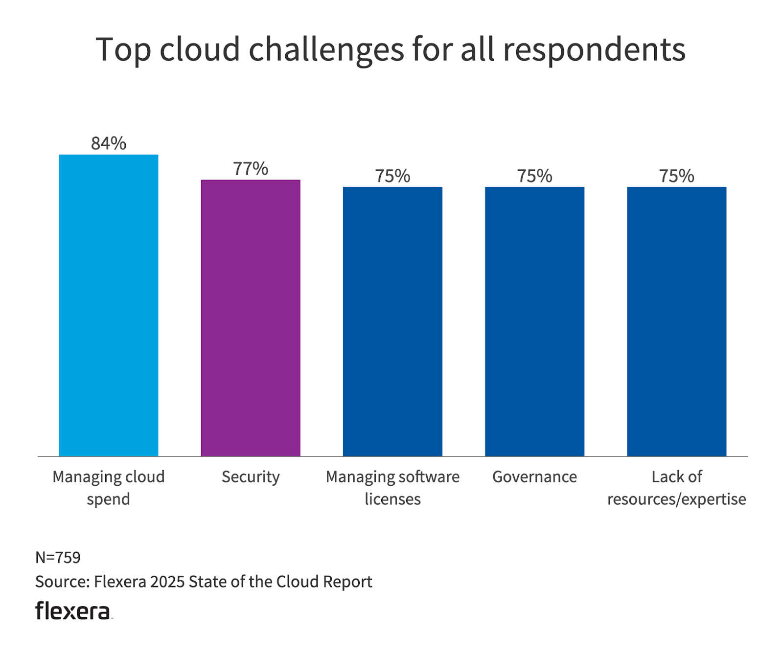 Flexera bar chart of top cloud challenges, led by managing cloud spend at 84 percent