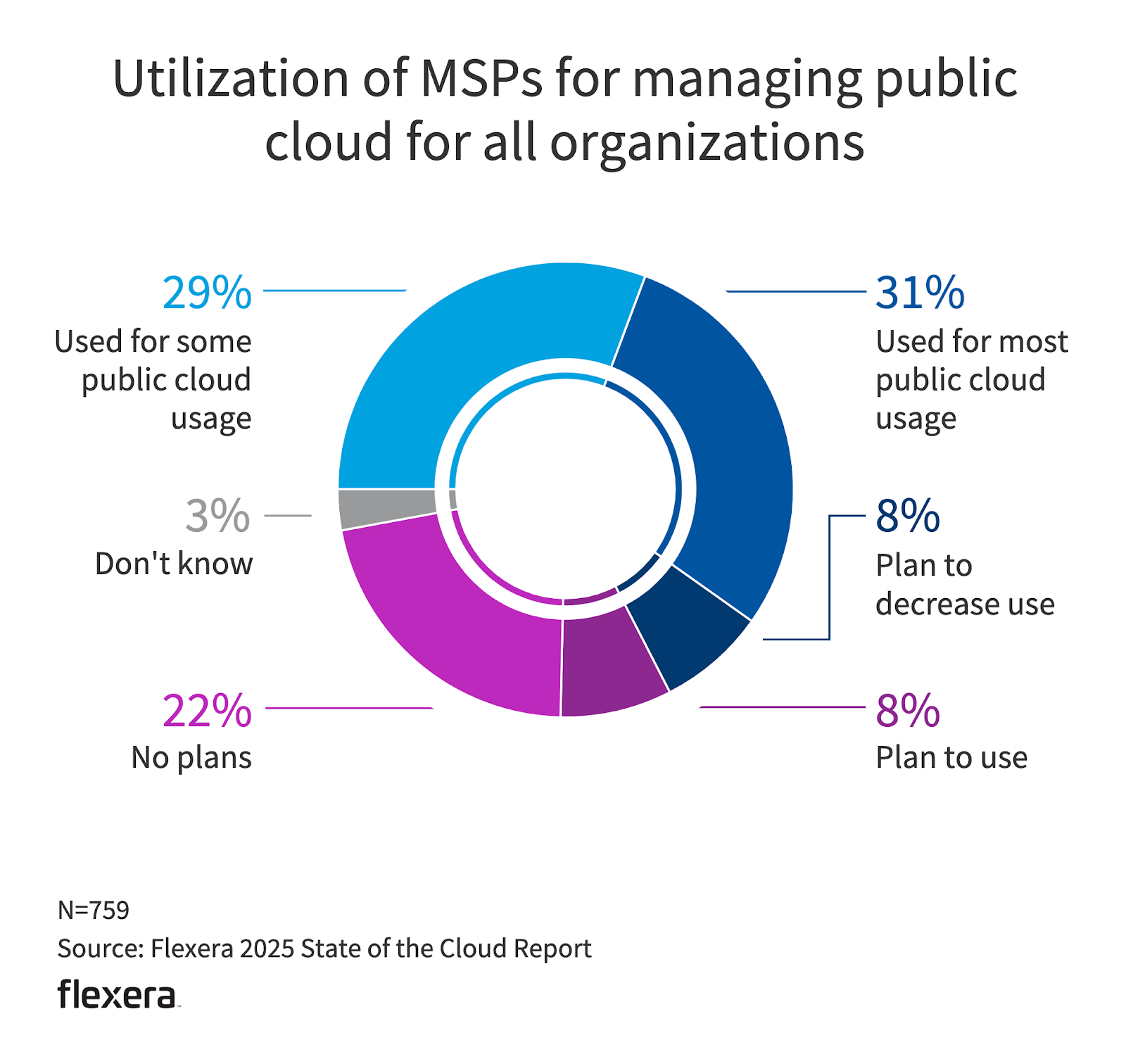 Flexera donut chart of MSP use for public cloud, 31 percent for most usage