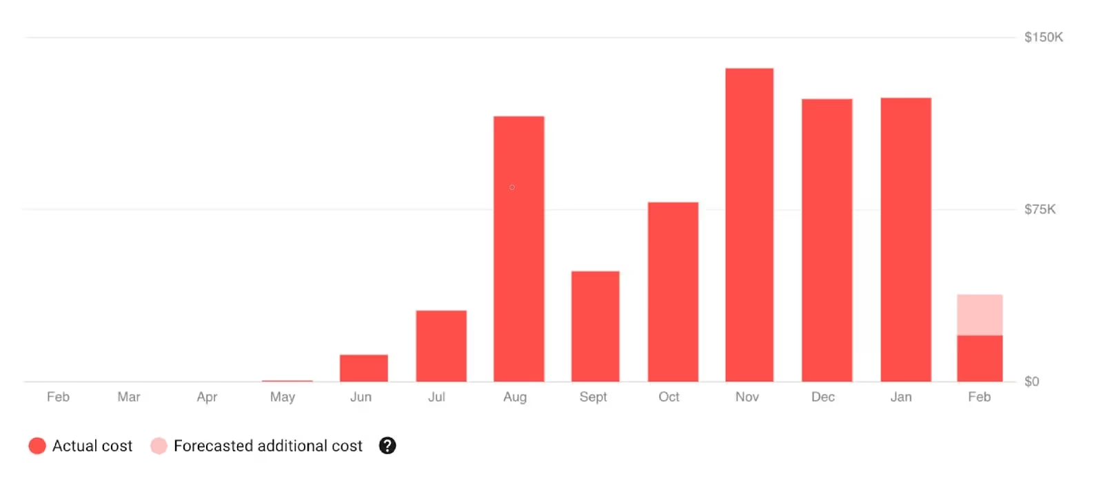 Monthly cloud cost bars from February through February with a lighter forecast segment