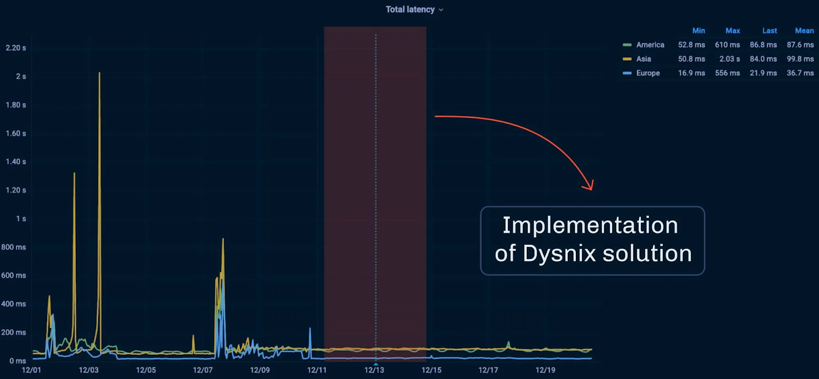Latency chart dropping after a highlighted Dysnix solution implementation