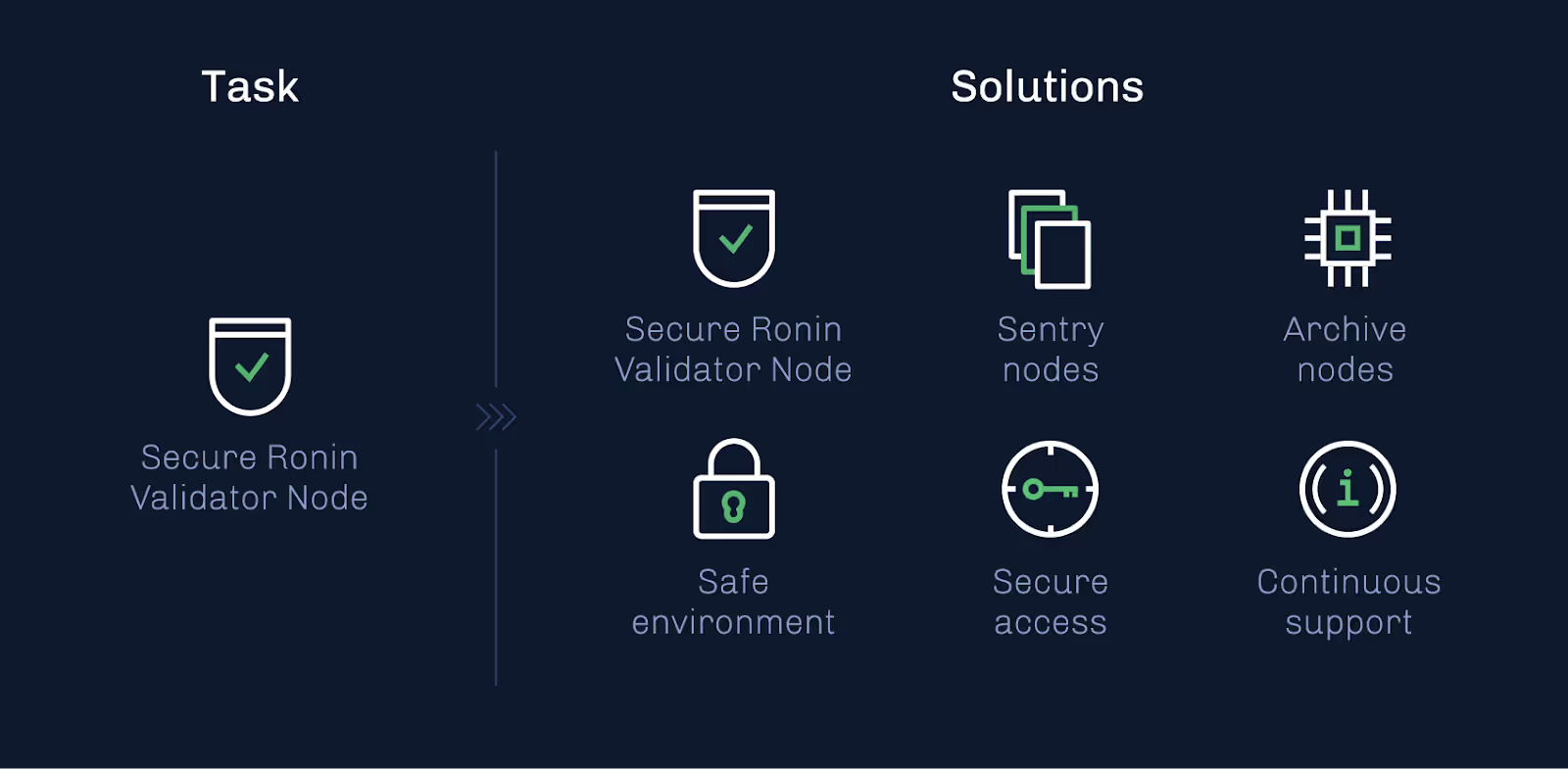 Graphic mapping a secure Ronin validator node to sentry, archive, access, and support solutions