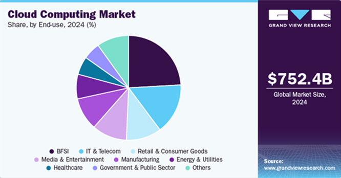 Grand View Research pie chart of 2024 cloud computing market share by end use, $752.4B