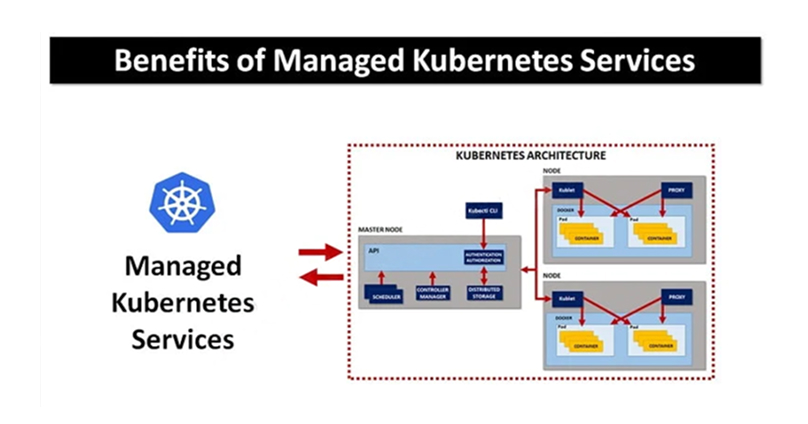 Diagram of managed Kubernetes services wrapping master node, kubelet, pods, and containers
